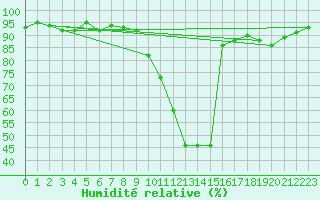 Courbe de l'humidit relative pour Sisteron (04)