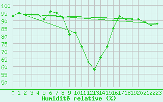 Courbe de l'humidit relative pour Engelberg