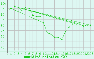 Courbe de l'humidit relative pour Westdorpe Aws
