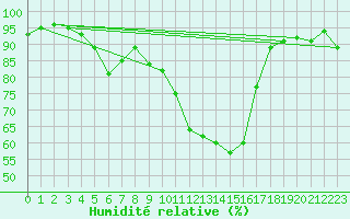 Courbe de l'humidit relative pour Saldenburg-Entschenr