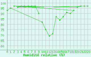 Courbe de l'humidit relative pour O Carballio