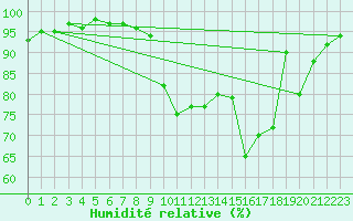 Courbe de l'humidit relative pour Vichres (28)