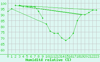 Courbe de l'humidit relative pour Meppen