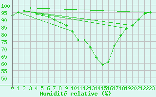 Courbe de l'humidit relative pour Neuhaus A. R.