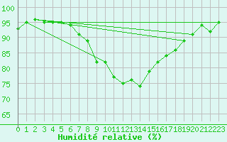 Courbe de l'humidit relative pour Grivita
