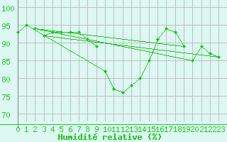 Courbe de l'humidit relative pour Kuemmersruck