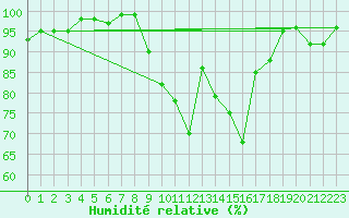 Courbe de l'humidit relative pour Lamballe (22)