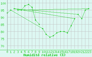 Courbe de l'humidit relative pour Mona