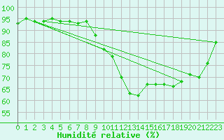 Courbe de l'humidit relative pour Cambrai / Epinoy (62)
