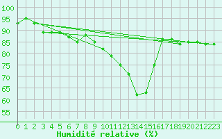 Courbe de l'humidit relative pour Church Lawford