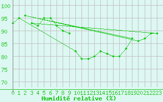 Courbe de l'humidit relative pour Le Talut - Belle-Ile (56)