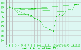 Courbe de l'humidit relative pour Oak Park, Carlow