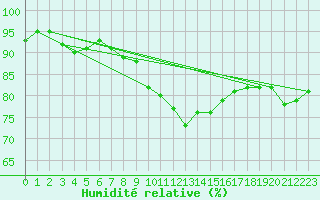 Courbe de l'humidit relative pour Rostherne No 2