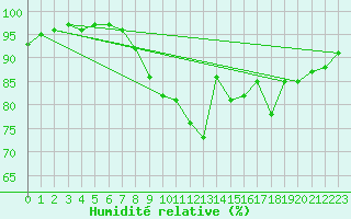Courbe de l'humidit relative pour Holbeach