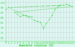 Courbe de l'humidit relative pour Ernage (Be)