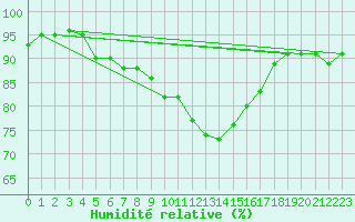 Courbe de l'humidit relative pour Chivenor