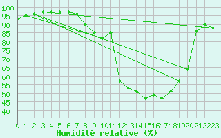 Courbe de l'humidit relative pour Engins (38)