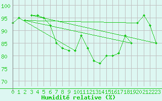 Courbe de l'humidit relative pour Capo Palinuro