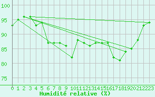 Courbe de l'humidit relative pour Gurande (44)