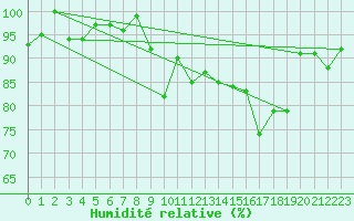 Courbe de l'humidit relative pour Thorigny (85)
