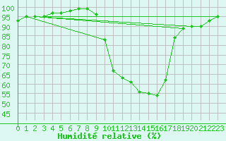 Courbe de l'humidit relative pour Orange (84)