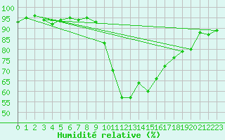 Courbe de l'humidit relative pour Mullingar