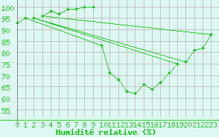 Courbe de l'humidit relative pour Church Lawford