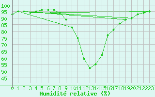Courbe de l'humidit relative pour Kalwang