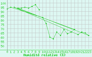 Courbe de l'humidit relative pour Porkalompolo