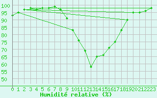 Courbe de l'humidit relative pour Little Rissington