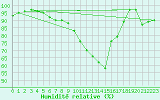 Courbe de l'humidit relative pour Voorschoten