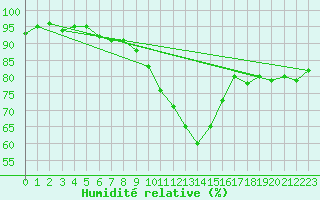 Courbe de l'humidit relative pour Langdon Bay