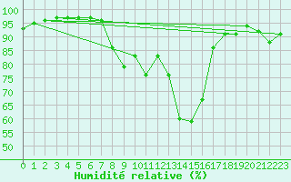 Courbe de l'humidit relative pour Gaddede A
