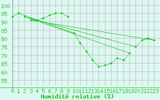 Courbe de l'humidit relative pour La Rochelle - Aerodrome (17)