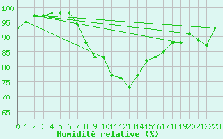 Courbe de l'humidit relative pour Altnaharra