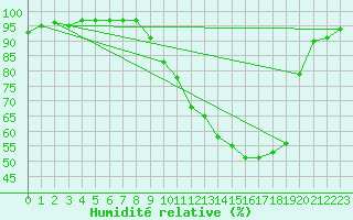 Courbe de l'humidit relative pour Saint-Dizier (52)