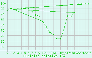 Courbe de l'humidit relative pour Stavoren Aws