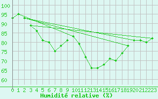 Courbe de l'humidit relative pour Perpignan (66)