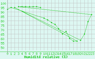 Courbe de l'humidit relative pour Grandfresnoy (60)