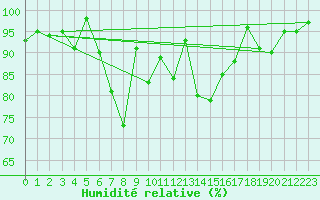 Courbe de l'humidit relative pour Hemavan-Skorvfjallet
