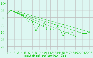 Courbe de l'humidit relative pour Shoream (UK)