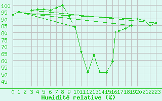 Courbe de l'humidit relative pour Yeovilton