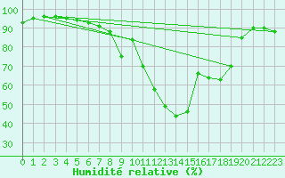 Courbe de l'humidit relative pour Kaisersbach-Cronhuette