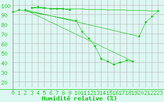 Courbe de l'humidit relative pour Auch (32)