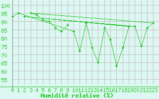 Courbe de l'humidit relative pour Cazaux (33)