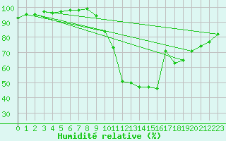Courbe de l'humidit relative pour Gourdon (46)
