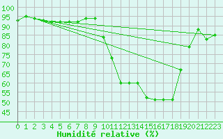 Courbe de l'humidit relative pour Pau (64)