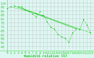 Courbe de l'humidit relative pour Casement Aerodrome