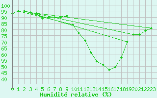 Courbe de l'humidit relative pour Abbeville (80)