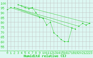 Courbe de l'humidit relative pour Santa Maria, Val Mestair